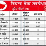 ਐਗਜ਼ਿਟ ਪੋਲ ਵਿੱਚ ਐੱਨ ਡੀ ਏ ਦਾ ਪਲੜਾ ਭਾਰੀ