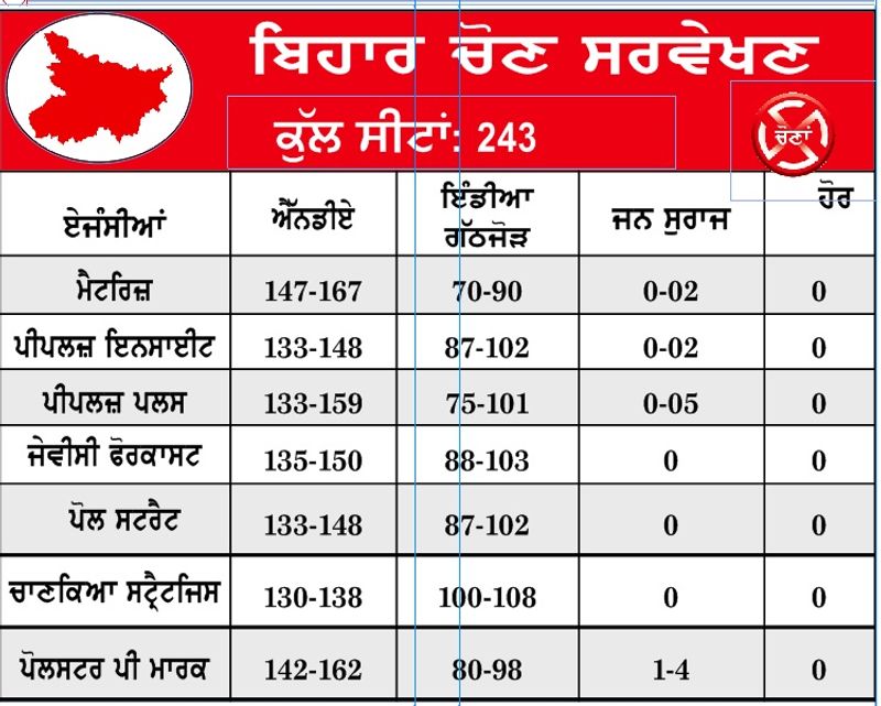 ਐਗਜ਼ਿਟ ਪੋਲ ਵਿੱਚ ਐੱਨ ਡੀ ਏ ਦਾ ਪਲੜਾ ਭਾਰੀ