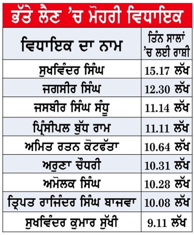 ਭੱਤੇ ਲੈਣ ’ਚ ਵਿਧਾਇਕਾਂ ਨੇ ਰਿਕਾਰਡ ਤੋੜੇ