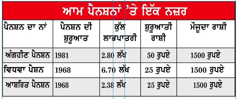 ਅੰਗਹੀਣਾਂ ਤੇ ਵਿਧਵਾਵਾਂ ਲਈ ਦੋ ਪੈਨਸ਼ਨਾਂ ਗ਼ੈਰ-ਕਾਨੂੰਨੀ !
