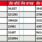 Punjab MGNREGA Cards: ਪੰਜ ਸਾਲਾਂ ’ਚ ਅੱਠ ਲੱਖ ਜੌਬ ਕਾਰਡ ਰੱਦ