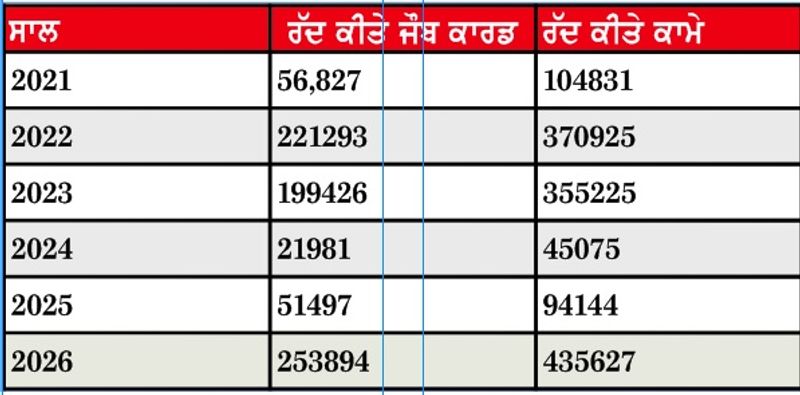 Punjab MGNREGA Cards: ਪੰਜ ਸਾਲਾਂ ’ਚ ਅੱਠ ਲੱਖ ਜੌਬ ਕਾਰਡ ਰੱਦ