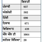 Punjab Teacher Promotions: ਸਿੱਖਿਆ ਵਿਭਾਗ ਵੱਲੋਂ ਅਲਾਟ ਸਟੇਸ਼ਨਾਂ ’ਤੇ ਉਂਗਲ ਉੱਠੀ