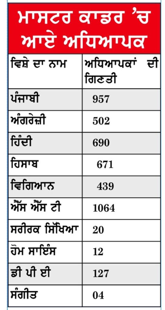 Punjab Teacher Promotions: ਸਿੱਖਿਆ ਵਿਭਾਗ ਵੱਲੋਂ ਅਲਾਟ ਸਟੇਸ਼ਨਾਂ ’ਤੇ ਉਂਗਲ ਉੱਠੀ