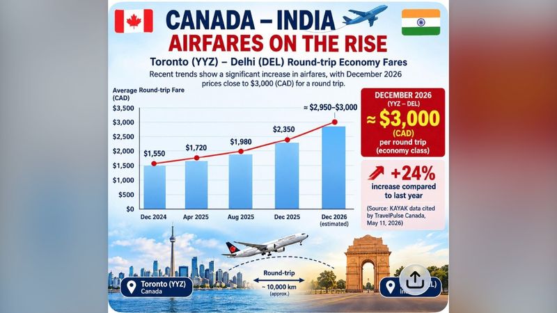 Canada flights fare: ਪੰਜਾਬ ਦੀਆਂ ਵਿਧਾਨ ਸਭਾ ਚੋਣਾਂ ਕਾਰਨ ਕੈਨੇਡਾ ਤੋਂ ਭਾਰਤ ਦੇ ਹਵਾਈ ਕਿਰਾਇਆਂ ਵਿੱਚ ਵਾਧਾ